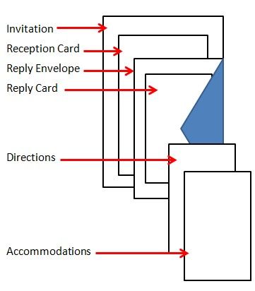 Sizes of Wedding Invitations, Cards and Envelopes